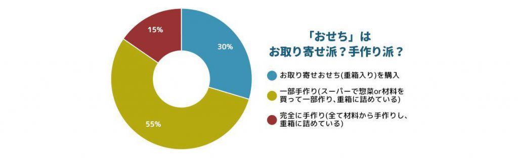 おせち料理